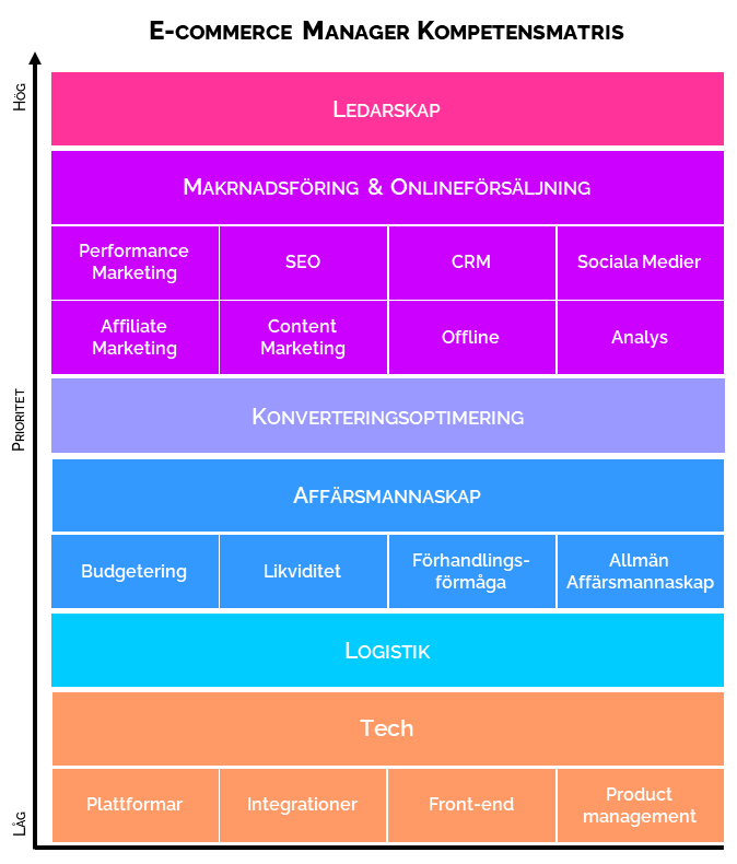 E-commerce Manager Kompetensmatris